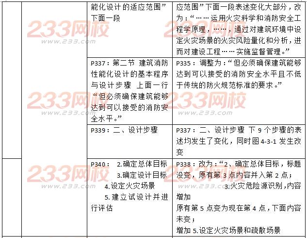 2016一級消防工程師《消防安全技術(shù)綜合能力》新舊教材對比