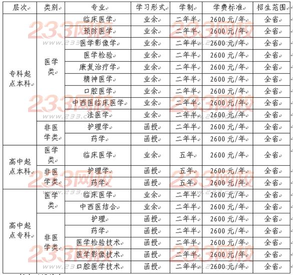 濟(jì)寧醫(yī)學(xué)院2016年成人高考招生簡章