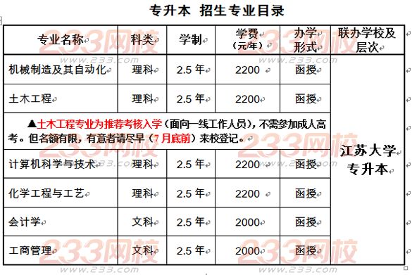 江蘇大學2016年成人高考專升本招生簡章