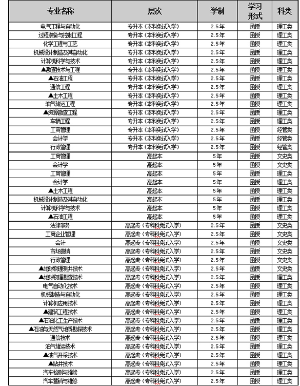 東北石油大學(xué)2016年成人高考函授招生簡章