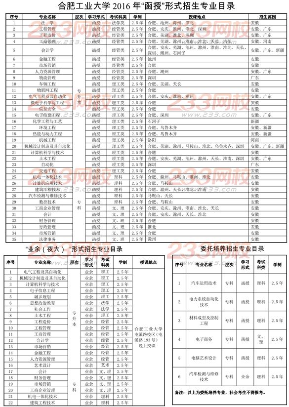 合肥工業(yè)大學(xué)2016年成人高考招生簡章