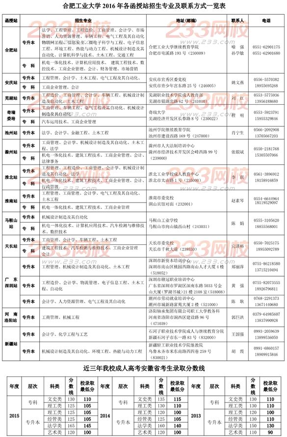 合肥工業(yè)大學(xué)2016年成人高考招生簡章