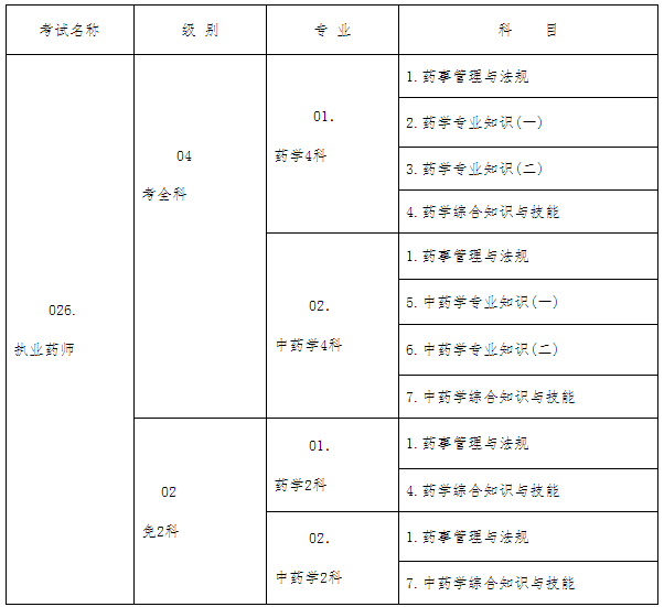 2016年湖北執(zhí)業(yè)藥師資格考試工作通知