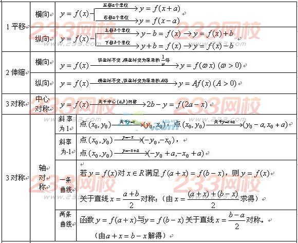 2016年成人高考高起點(diǎn)數(shù)學(xué)必備公式大全