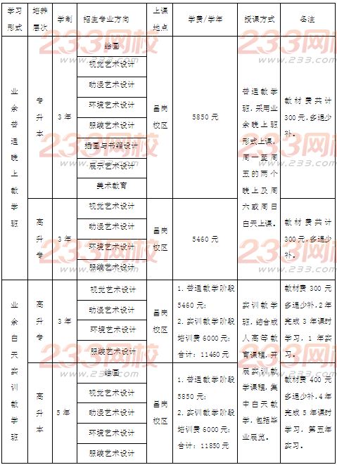 廣州美術(shù)學院2016年成人高考招生專業(yè)