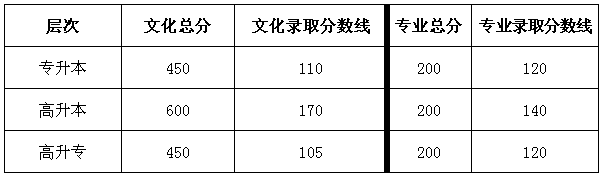 廣州美術(shù)學院2015成人高考錄取分數(shù)線