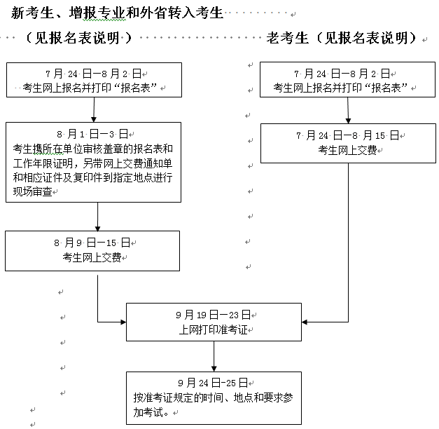 2016年浙江一級(jí)建造師考試報(bào)名通知