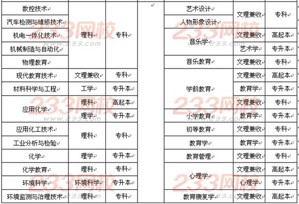 樂(lè)山師范學(xué)院2016年成人高考招生