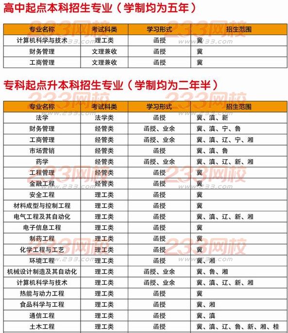 河北科技大學2016年成人高考招生簡章