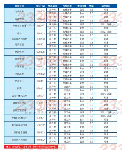 武漢輕工大學2016年成人高考招生簡章