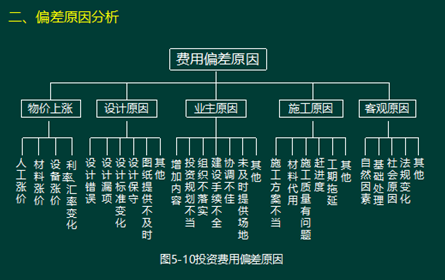 233網(wǎng)校2016年監(jiān)理《投資控制》真題命中知識點