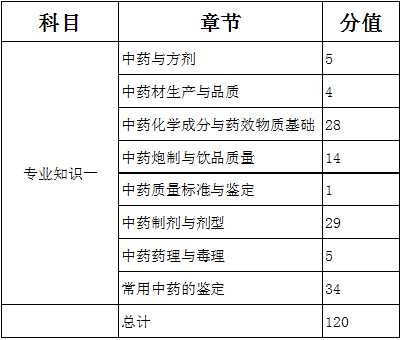 2016年執(zhí)業(yè)中藥學考試各章節(jié)分值對比