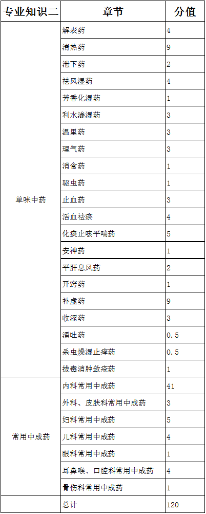 2016年執(zhí)業(yè)中藥學考試各章節(jié)分值對比