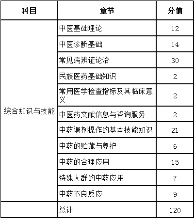 2016年執(zhí)業(yè)中藥學考試各章節(jié)分值對比