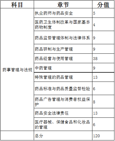 2016年執(zhí)業(yè)中藥學考試各章節(jié)分值對比