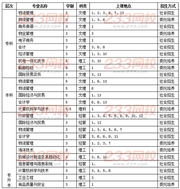 上海海洋大學2016年成人高考招生簡章