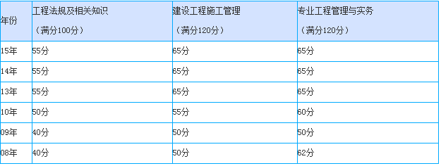 山西2016年二級(jí)建造師成績(jī)