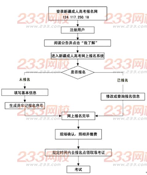 新疆2016年成人高考網(wǎng)上報(bào)名指南