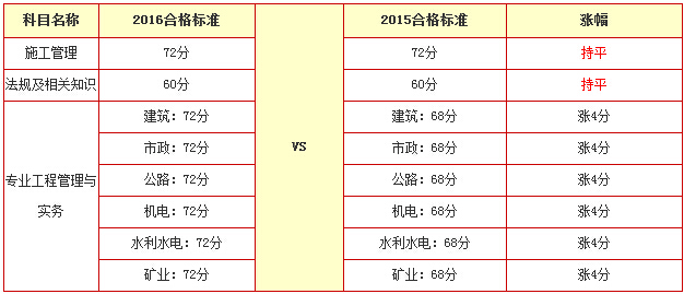 2016福建二級建造師合格線專業(yè)科目漲幅大