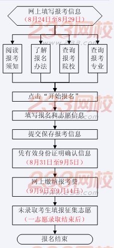 山東2016年成人高考報名流程圖