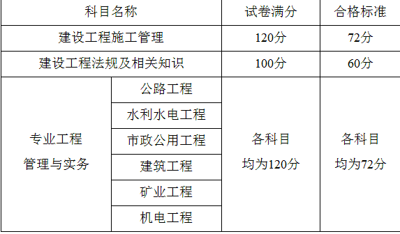 2016年福建二級建造師合格標(biāo)準(zhǔn)