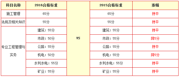 2016年江蘇二級(jí)建造師合格分?jǐn)?shù)線