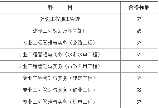 2016年甘肅二級(jí)建造師合格標(biāo)準(zhǔn)