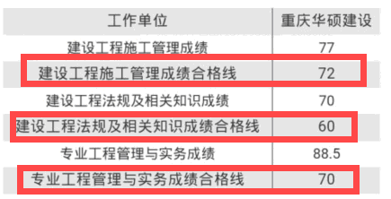 2016年重慶二級(jí)建造師合格標(biāo)準(zhǔn)