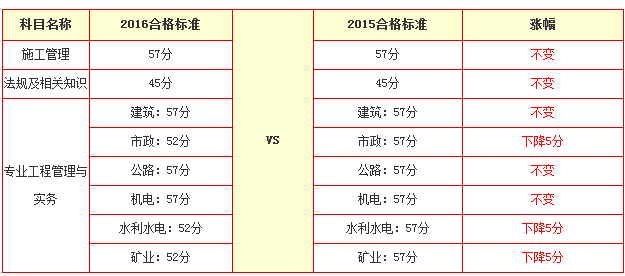 2016年甘肅二級(jí)建造師合格分?jǐn)?shù)線