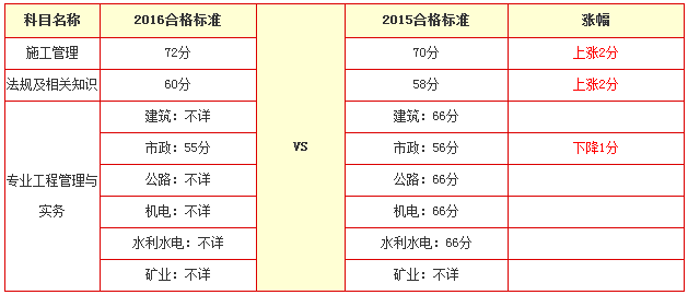 2016年重慶二級建造師合格分數(shù)線