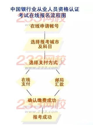 2016下半年銀行從業(yè)資格考試報名時間(初中級)