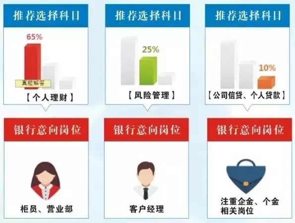 一張圖告訴你銀行從業(yè)考試各科目就業(yè)方向