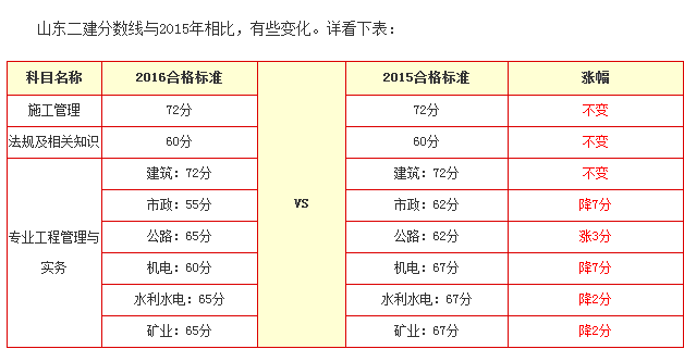 2016年山東二級建造師合格分?jǐn)?shù)線