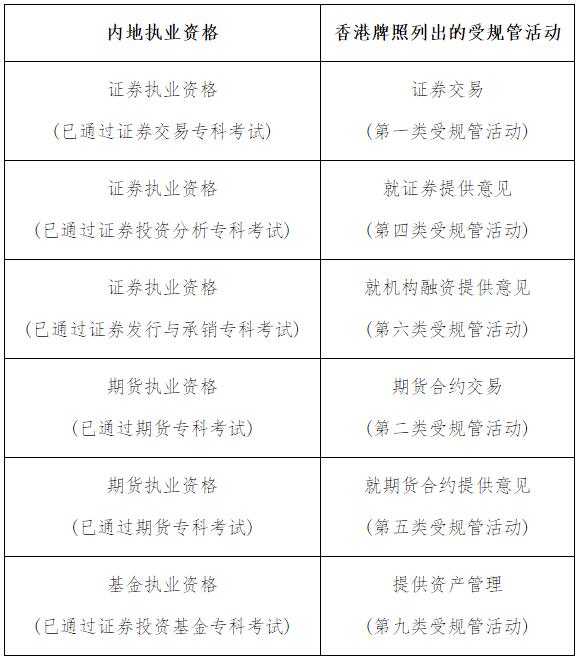 2016年香港證券及期貨從業(yè)員資格考試公告（第3號）