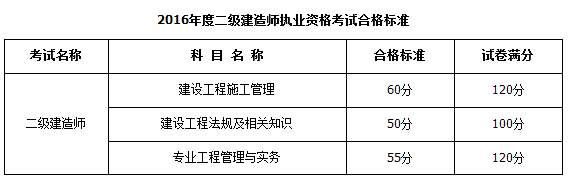 2016年內(nèi)蒙古二級(jí)建造師合格標(biāo)準(zhǔn)