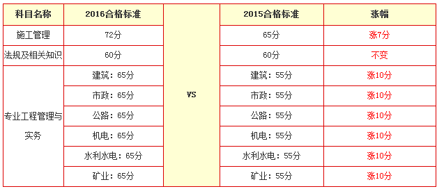 2016年江西二級建造師合格分?jǐn)?shù)線