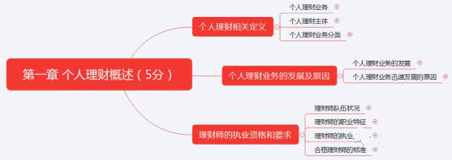 初級(jí)《個(gè)人理財(cái)》10分鐘速記:第一章個(gè)人理財(cái)概述