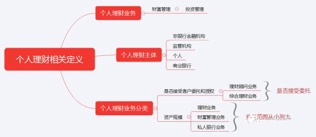 初級(jí)《個(gè)人理財(cái)》10分鐘速記:第一章個(gè)人理財(cái)概述