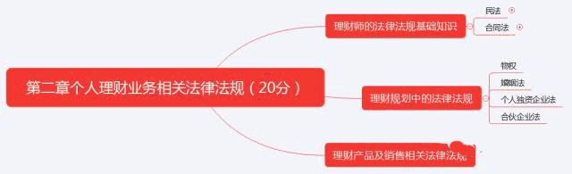 初級《個人理財》10分鐘速記:第一章個人理財業(yè)務(wù)相關(guān)法律法規(guī)