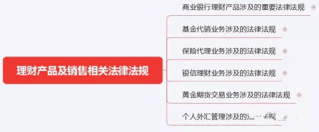 初級《個人理財》10分鐘速記:第二章個人理財業(yè)務(wù)相關(guān)法律法規(guī)