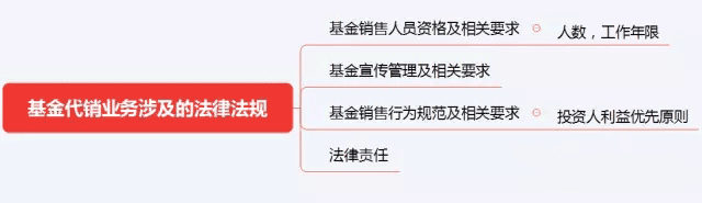 初級《個人理財》10分鐘速記:第二章個人理財業(yè)務(wù)相關(guān)法律法規(guī)