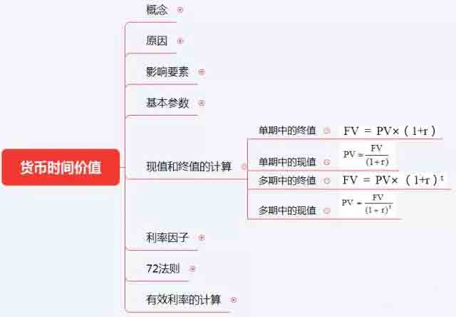 初級《個人理財》10分鐘速記:第六章理財規(guī)劃計算工具與方法