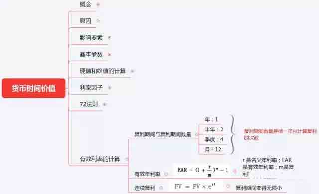 初級《個人理財》10分鐘速記:第六章理財規(guī)劃計算工具與方法