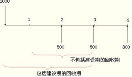 中級(jí)會(huì)計(jì)師《財(cái)務(wù)管理》真題考點(diǎn)解析:靜態(tài)投資回收期