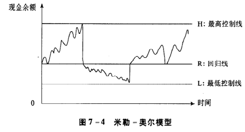 中級會計師《財務(wù)管理》真題考點解析:隨機模型