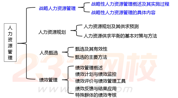 2017年中級(jí)經(jīng)濟(jì)師人力資源知識(shí)框架