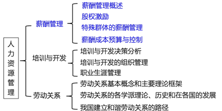 2017年中級經(jīng)濟師人力資源知識框架