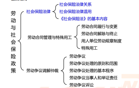 2017年中級(jí)經(jīng)濟(jì)師人力資源知識(shí)框架