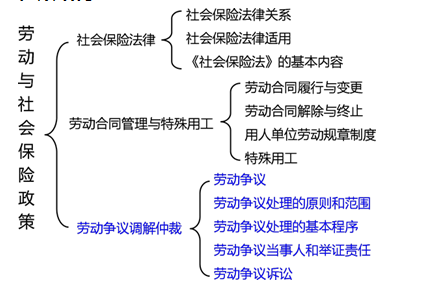 2017年中級經(jīng)濟(jì)師人力資源知識框架