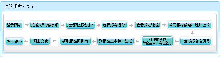 福建省2017年初級會計職稱報名流程